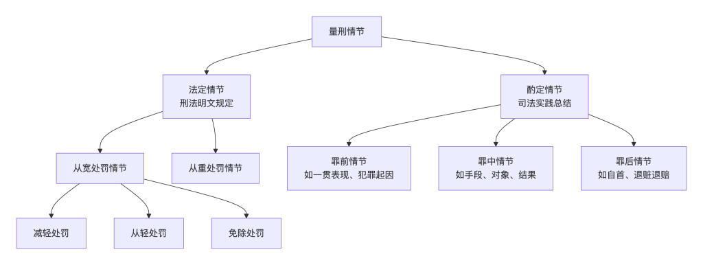 法定量刑情节与酌定量刑情节分类图