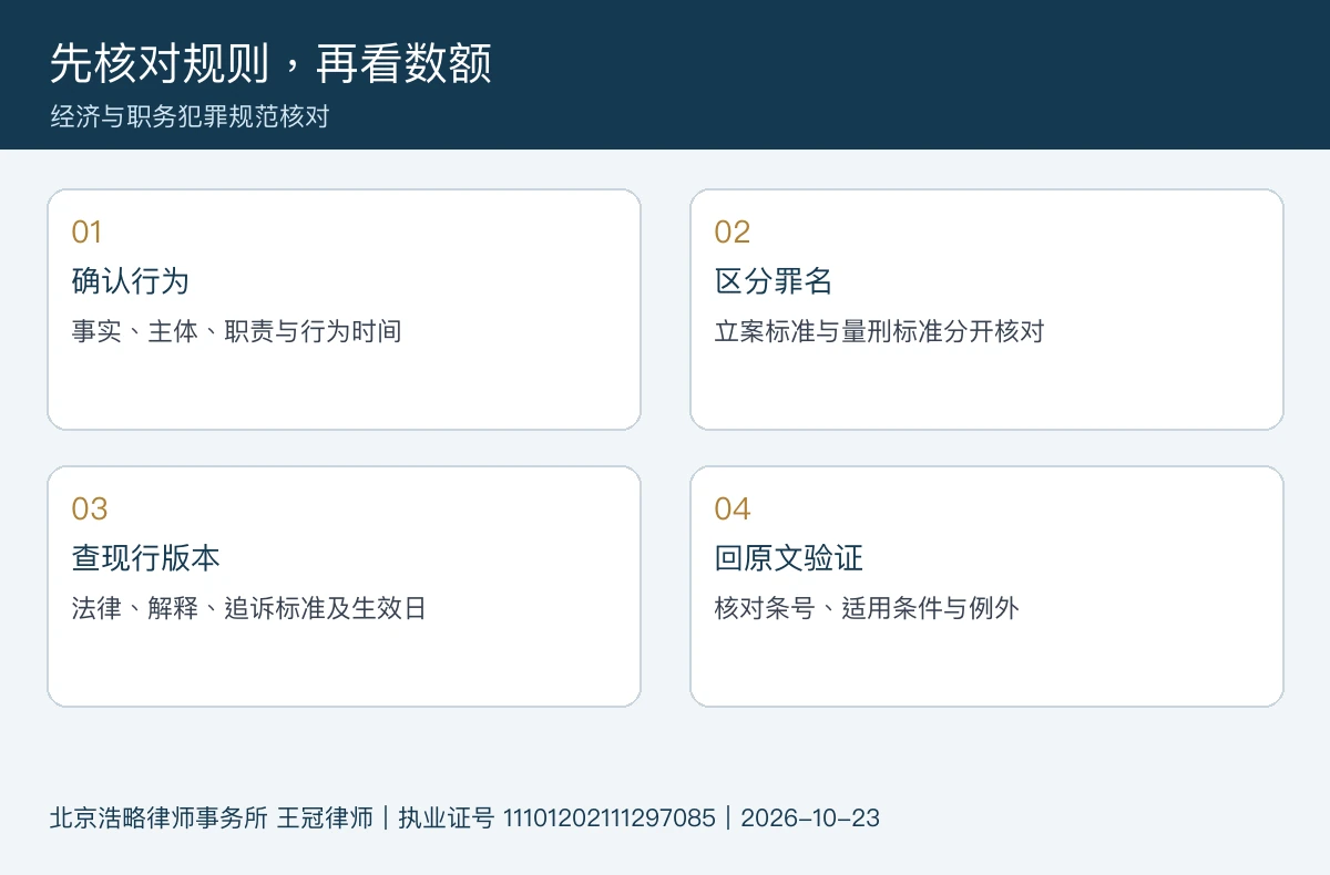 经济与职务犯罪查表顺序:确认行为、区分罪名、查现行版本、回原文验证